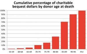 demographics of bequests