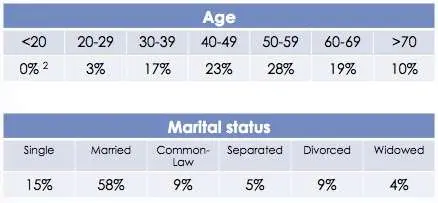 LegalWills user demographics