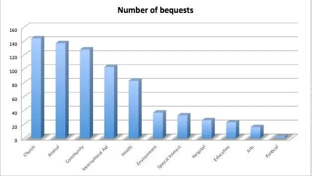 Charitable bequests