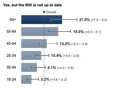 Updating a Will