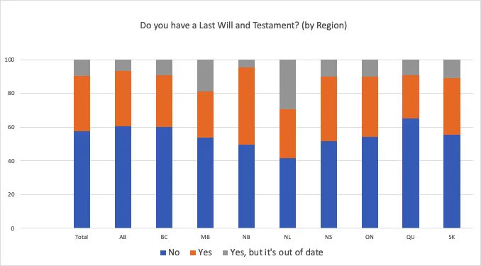 Will survey 2021 Regional differences
