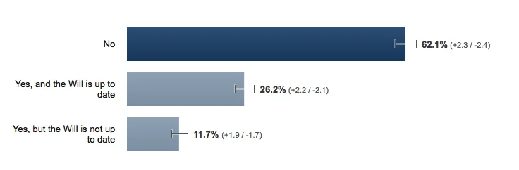 Will survey summary data